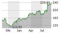 ESKER SA Chart 1 Jahr