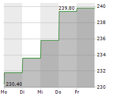 ESKER SA Chart 1 Jahr