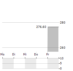 ESKER Aktie 5-Tage-Chart