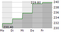 ESKER SA 5-Tage-Chart