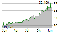 ESKOM HOLDINGS SOC LIMITED Chart 1 Jahr