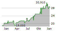 ESKOM HOLDINGS SOC LIMITED Chart 1 Jahr