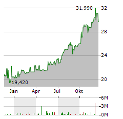 ESKOM Aktie Chart 1 Jahr