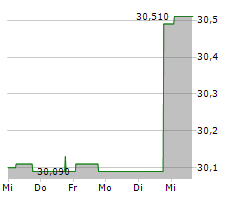 ESKOM HOLDINGS SOC LIMITED Chart 1 Jahr