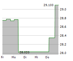 ESKOM HOLDINGS SOC LIMITED Chart 1 Jahr