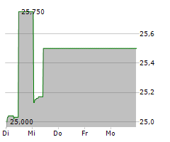 ESKOM HOLDINGS SOC LIMITED Chart 1 Jahr