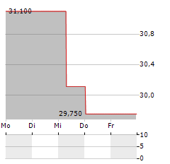 ESKOM Aktie 5-Tage-Chart