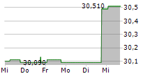 ESKOM HOLDINGS SOC LIMITED 5-Tage-Chart