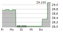 ESKOM HOLDINGS SOC LIMITED 5-Tage-Chart