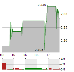 ESPERION Aktie 5-Tage-Chart