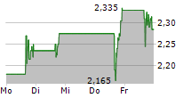 ESPERION THERAPEUTICS INC 5-Tage-Chart