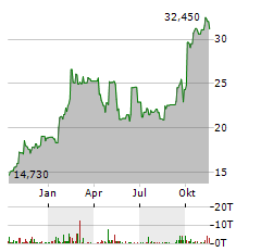 ESPEY MFG & ELECTRONICS Aktie Chart 1 Jahr