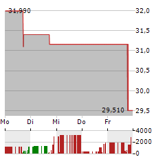 ESPEY MFG & ELECTRONICS Aktie 5-Tage-Chart