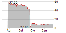 ESPG AG Chart 1 Jahr