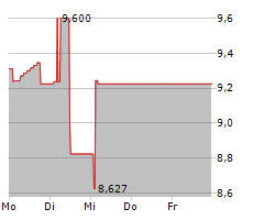 ESPG AG Chart 1 Jahr