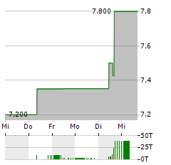 ESPG Aktie 5-Tage-Chart