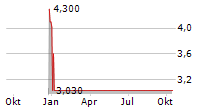 ESPORTS ENTERTAINMENT GROUP INC Chart 1 Jahr