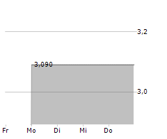 ESPORTS ENTERTAINMENT GROUP INC Chart 1 Jahr