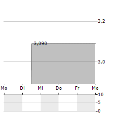 ESPORTS ENTERTAINMENT GROUP Aktie 5-Tage-Chart