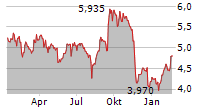 ESPRINET SPA Chart 1 Jahr