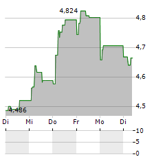 ESPRINET Aktie 5-Tage-Chart