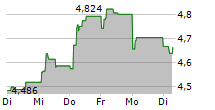 ESPRINET SPA 5-Tage-Chart