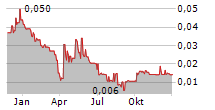 ESPRIT HOLDINGS LTD Chart 1 Jahr