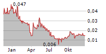 ESPRIT HOLDINGS LTD Chart 1 Jahr