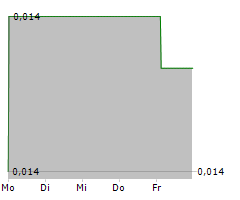 ESPRIT HOLDINGS LTD Chart 1 Jahr