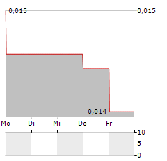 ESPRIT Aktie 5-Tage-Chart