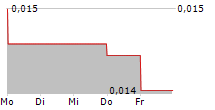 ESPRIT HOLDINGS LTD 5-Tage-Chart