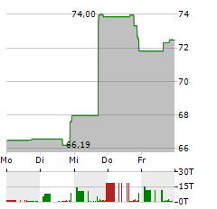 ESQUIRE FINANCIAL Aktie 5-Tage-Chart