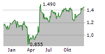 ESR GROUP LIMITED Chart 1 Jahr