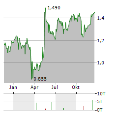 ESR GROUP Aktie Chart 1 Jahr