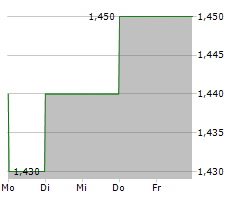 ESR GROUP LIMITED Chart 1 Jahr