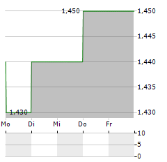 ESR GROUP Aktie 5-Tage-Chart