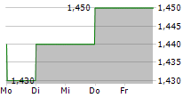 ESR GROUP LIMITED 5-Tage-Chart