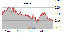 ESR-REIT Chart 1 Jahr