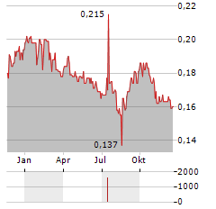 ESR-REIT Aktie Chart 1 Jahr