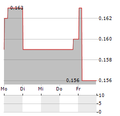 ESR-REIT Aktie 5-Tage-Chart