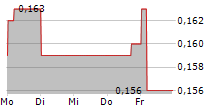 ESR-REIT 5-Tage-Chart