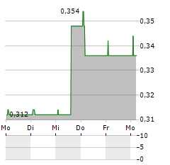 ESSENSYS Aktie 5-Tage-Chart