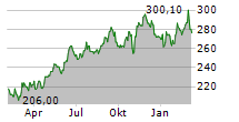 ESSEX PROPERTY TRUST INC Chart 1 Jahr