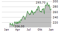 ESSEX PROPERTY TRUST INC Chart 1 Jahr