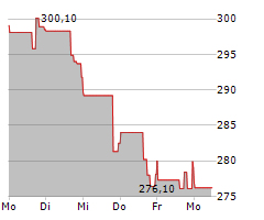 ESSEX PROPERTY TRUST INC Chart 1 Jahr