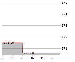 ESSEX PROPERTY TRUST INC Chart 1 Jahr