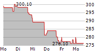 ESSEX PROPERTY TRUST INC 5-Tage-Chart