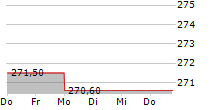 ESSEX PROPERTY TRUST INC 5-Tage-Chart