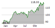 ESSILORLUXOTTICA SA ADR Chart 1 Jahr