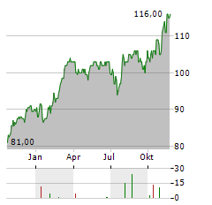 ESSILORLUXOTTICA SA ADR Aktie Chart 1 Jahr